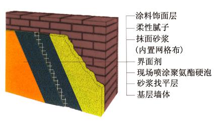 聚氨酯噴涂是什么，聚氨酯噴涂有什么優缺點？